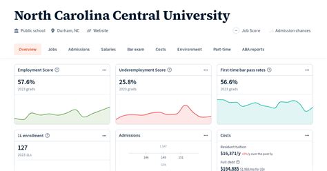 North Carolina Central University | Law School Transparency