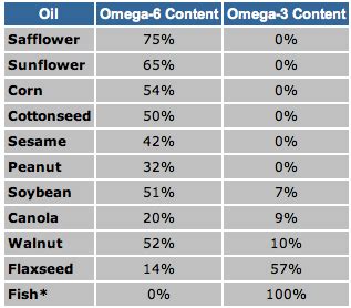 How Too Much Omega-6 and Not Enough Omega-3 Is Making Us Sick