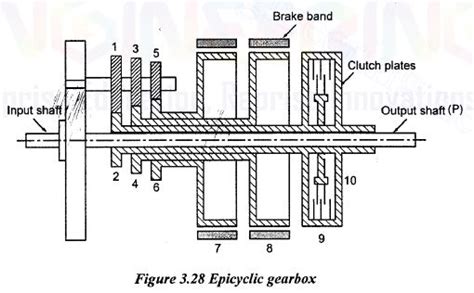 Epicyclic Gearbox - Diagram , Working , Advantages of Epicyclic gearbox