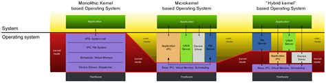 Why Is Linux a Monolithic Kernel? | Baeldung on Linux