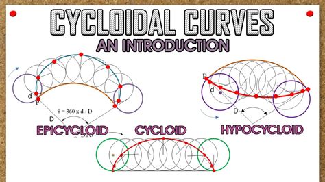 Introduction to Cycloidal Curves (Cycloid, Epicycloid & Hypocycloid) - YouTube