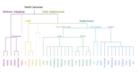 File:North Caucasian Family Tree according to Nikolayev & Starostin.png