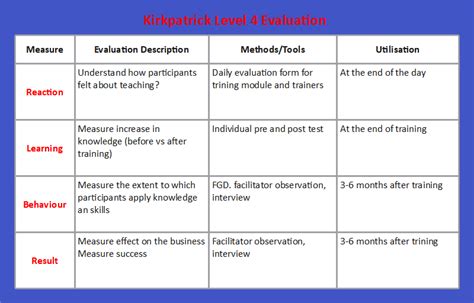 What Is Kirkpatrick Model | EdrawMax Online