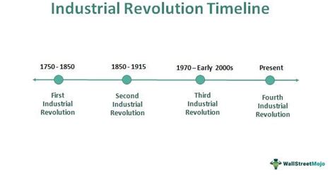 Industrial Revolution - Definition, Timeline, Causes, Effects