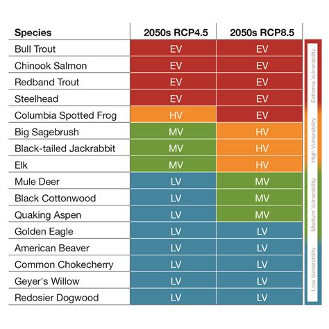 CCVI Chart | U.S. Climate Resilience Toolkit