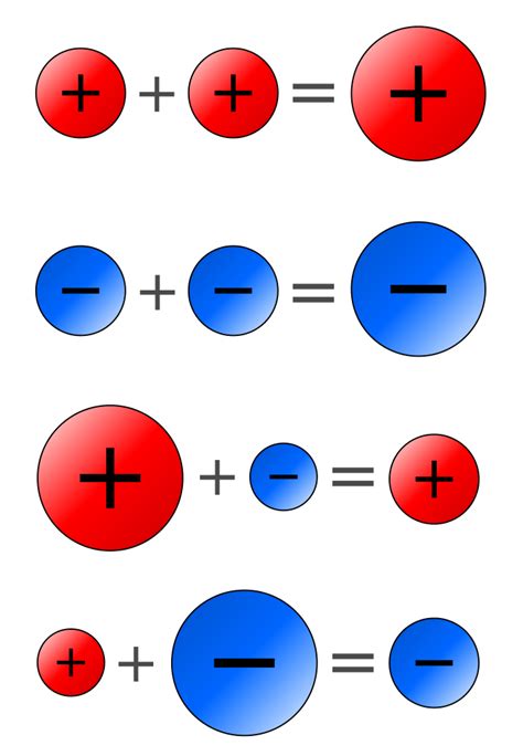 rules for positive and negative numbers - Google Search | Gcse math, Teaching math, Math classroom