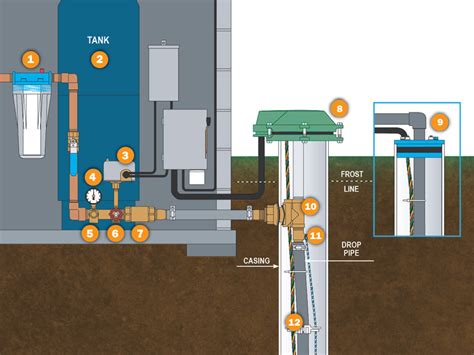 Well Systems Maintenance and Repairs | IT Landes