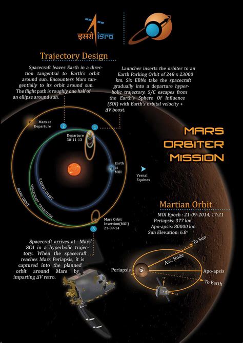 Mars Orbiter Mission trajectory infographic | The Planetary Society