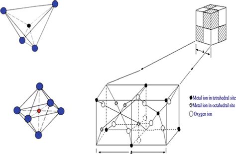 Crystal structure of a cubic ferrite | Download Scientific Diagram