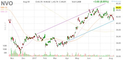 Novo Nordisk: Growth Sends Its Shares Higher (NYSE:NVO) | Seeking Alpha