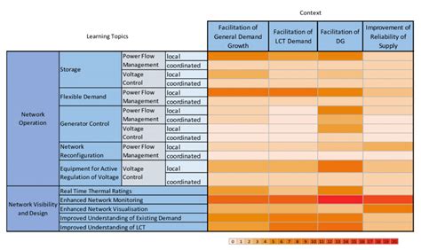 Heat Map of LCNF Project Activity | Download Scientific Diagram