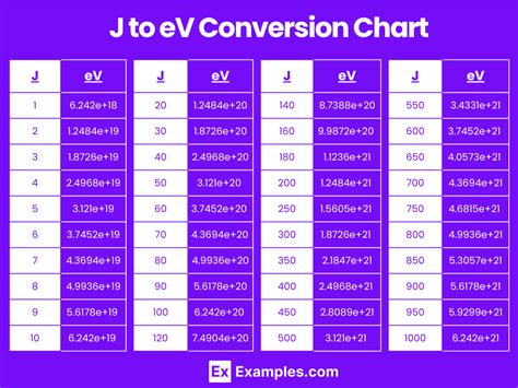 Joule (j) to Electron-volt (eV) & Electron-volt (eV) to Joule (j)