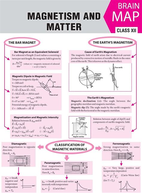 Magnetism and Matter - 2016 Vol 11 MTG Physics for You | Physics notes ...