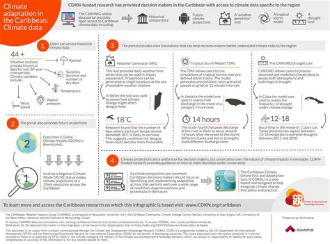 INFOGRAPHIC: Climate data for the Caribbean | Climate & Development Knowledge Network