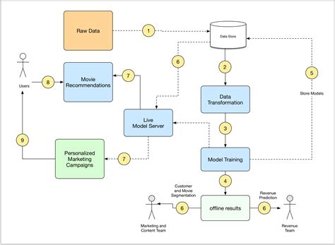 An architecture for a machine learning system | Machine Learning with ...