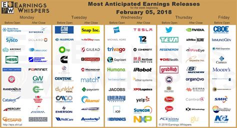 Earnings calendar for week beginning February 5th, 2018 : r/wallstreetbets