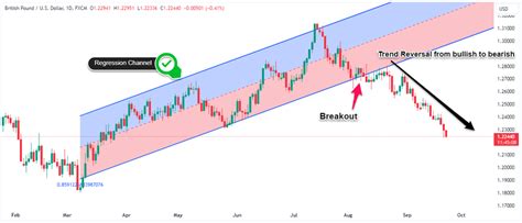 Forex Line Trading - How To Use Trend Lines In Trading