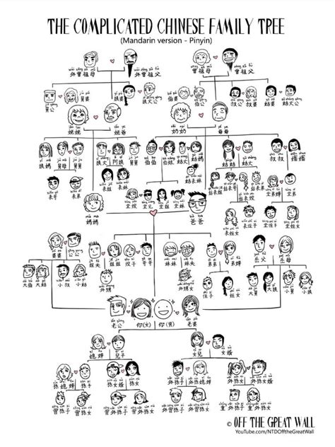 The VERY Complicated Chinese Family Tree