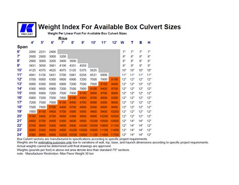 Weight Index For Box Culvert Sizes - Kistner Concrete Inc.