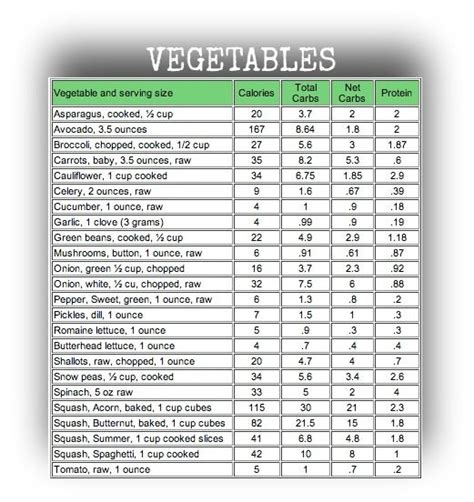 37 best Carb counting chart images on Pinterest | Diets, Diet plans and Losing weight