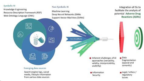 Combination of symbolic and non-symbolic AI technical paradigms along ...