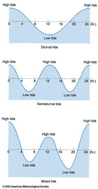 GeoGarage blog: The science of tides