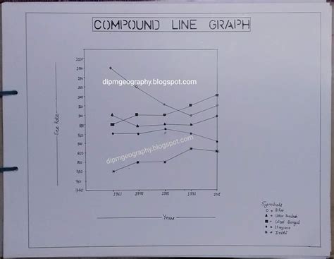 Dipm Geography: 16. Compound Line Graph