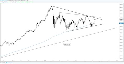 Dow Jones Chart ’Triangulating’, S&P 500 Has Eyes for New Highs?