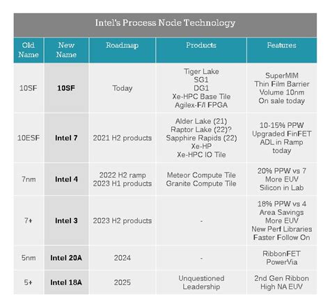 Intel Introduces New Node Naming: 7 Nanometer Technologies Now Called "Intel 4" and "Intel 3 ...