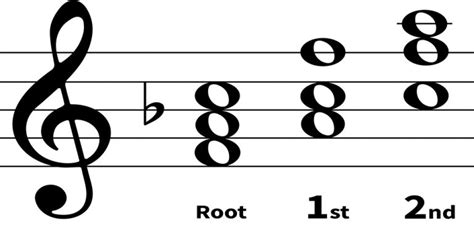 F Major Piano Chord – Fingerings, Inversions & How to Play