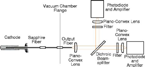 Schematic of the two-color pyrometer system. | Download Scientific Diagram