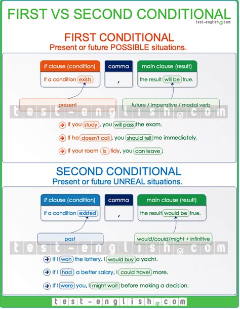 first-vs-second-conditional-A2-B1 – Test-English