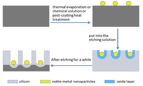 The fabrication principle of black silicon using metal assisted ...