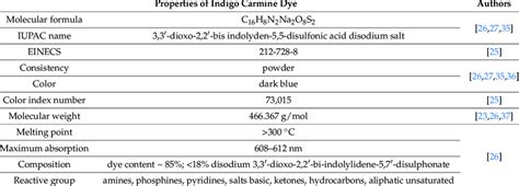 Properties of indigo carmine dye. | Download Scientific Diagram