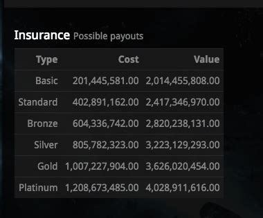 Now on zkillboard killmail pages... insurance payouts : r/Eve