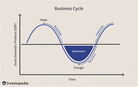 Définition du cycle économique