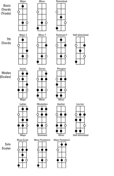 Bass Guitar For Dummies Cheat Sheet - For Dummies | Bass guitar tabs, Bass guitar chords, Bass ...