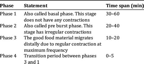 Different phases of migrating motor complex [14,21,19] | Download ...