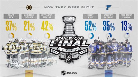 Looking At How The 2018-19 Capitals And The 2019 Stanley Cup Finalists ...