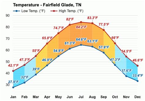 Yearly & Monthly weather - Fairfield Glade, TN