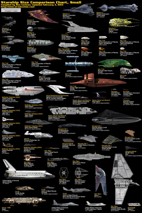 Starship Comparison Chart | Star wars ships, Star trek, Star wars