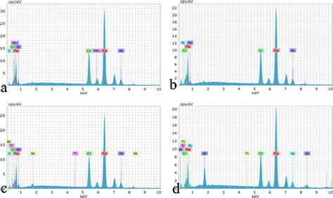 EDS spectrum of cross sectional area of modified layer, (a), (b) EDS... | Download Scientific ...