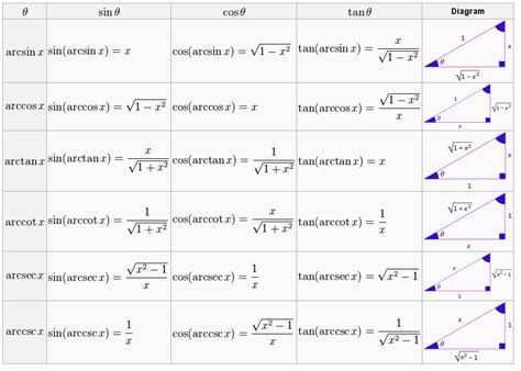 Trigonometric Values Table Arcsin