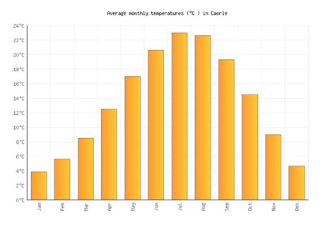 Caorle Weather in October 2024 | Italy Averages | Weather-2-Visit