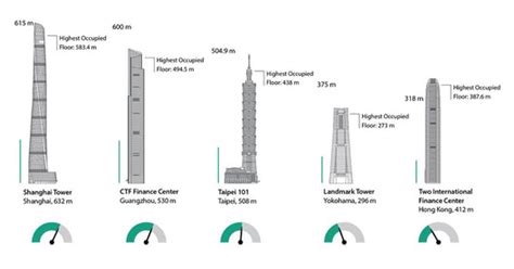 Which Building Has the World's Fastest-Moving Elevator? | Arch Daily | Bloglovin’