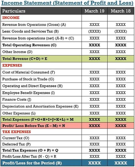 What is Income Statement? definition, format and components