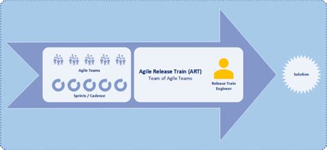 Basic Concepts of Scaled Agile Framework (SAFe) – BI / DW Insider