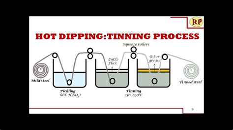 Tinning process:Hot dipping (Corrosion control) - YouTube