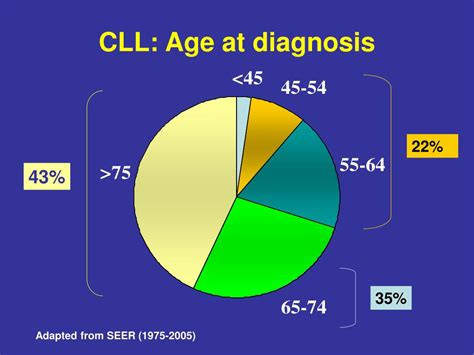 PPT - Chronic lymphocytic leukemia Prognosis and treatment PowerPoint ...