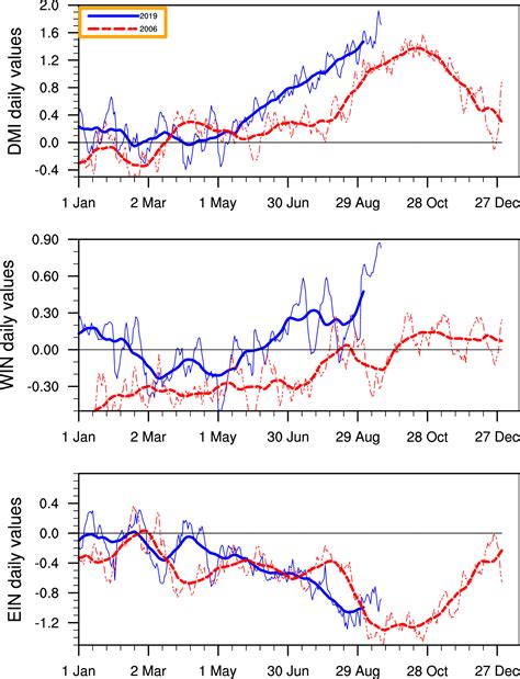 Indian Ocean Dipole – Marufish World of Disaster Prevention